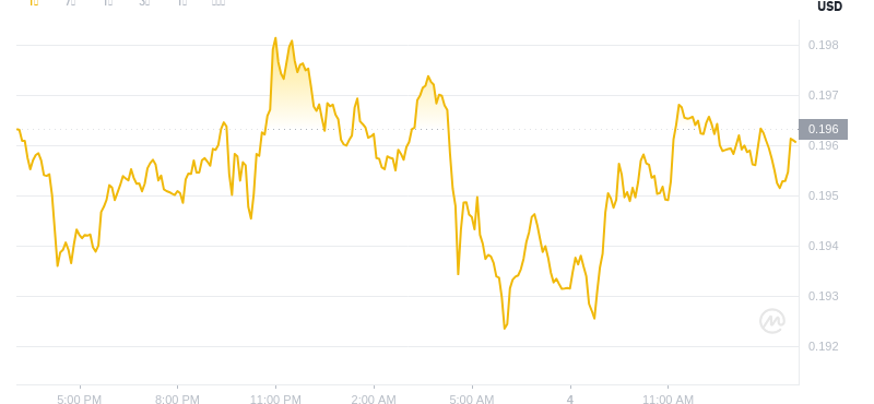 June 4, 2025 at 15:00 Dogecoin latest price