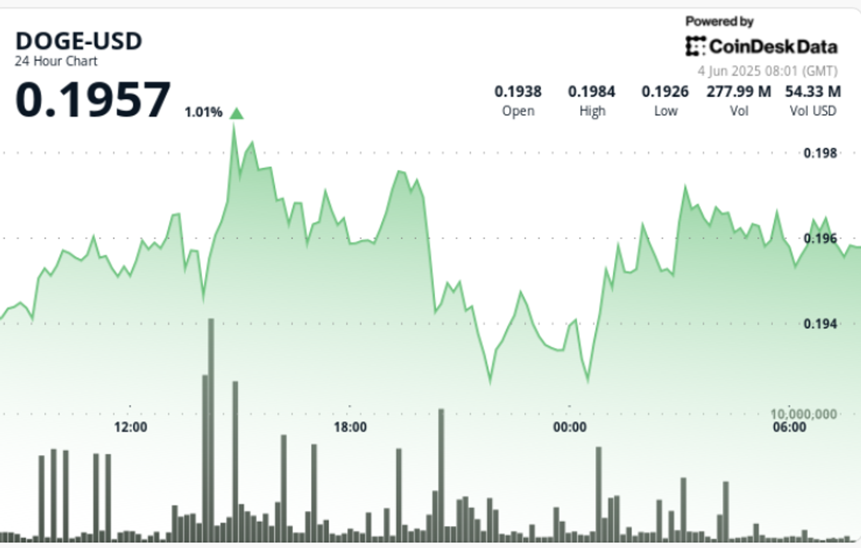Dogecoin은 기관 구매자가 2.4%로 집회함에 따라 주요 저항을 끊습니다.