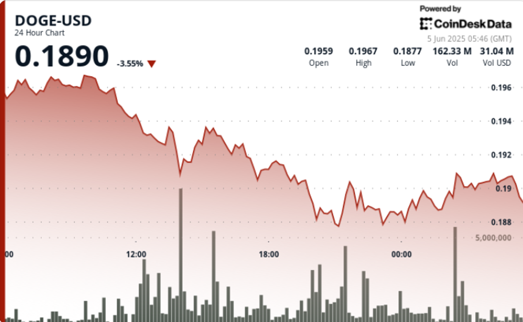 随着看跌感情的持续存在，狗狗币努力收回$ 0.19的门槛