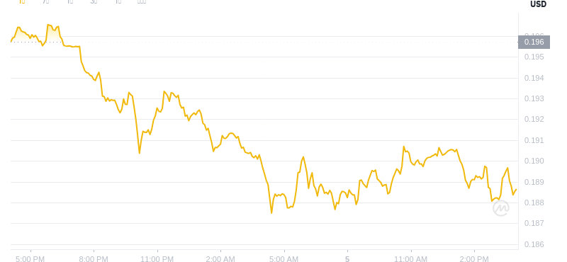 June 5, 2025 at 16:00 Dogecoin latest price