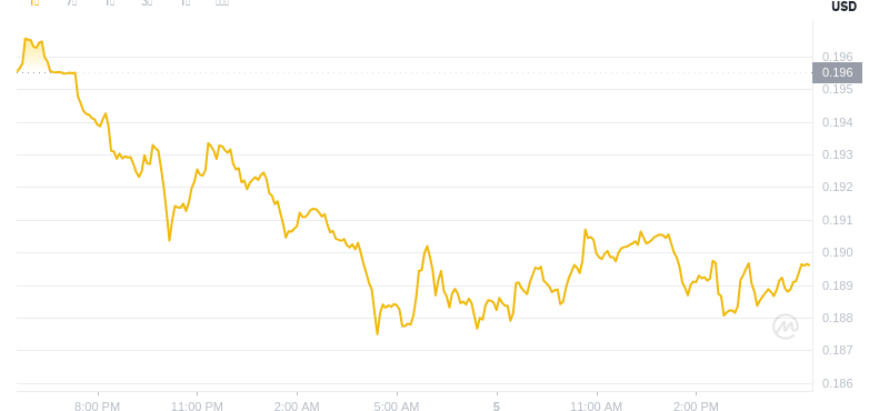 2025 년 6 월 5 일, 17:00 Dogecoin 최신 가격