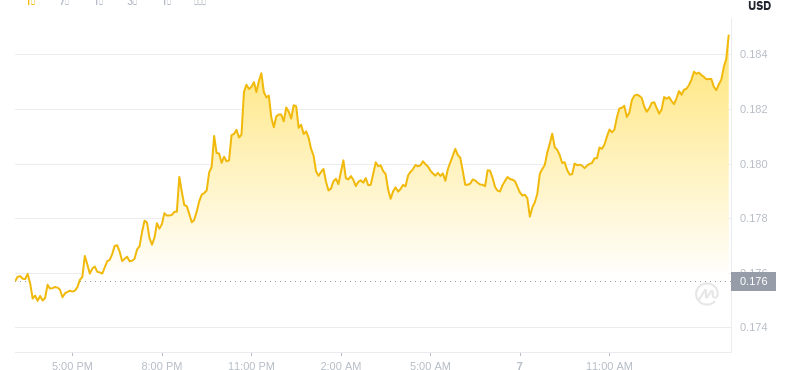 2025 년 6 월 7 일, 15:00 Dogecoin 최신 가격