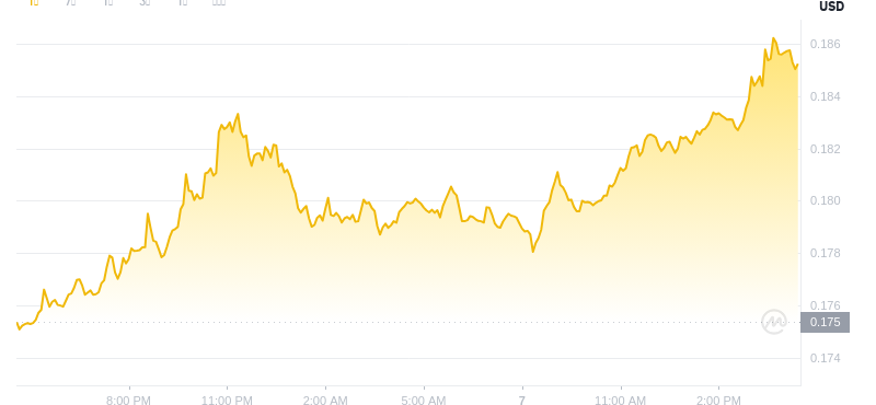 2025 년 6 월 7 일, 16:00 Dogecoin 최신 가격