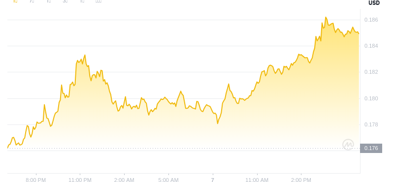 2025 년 6 월 7 일, 18:00 Dogecoin 최신 가격