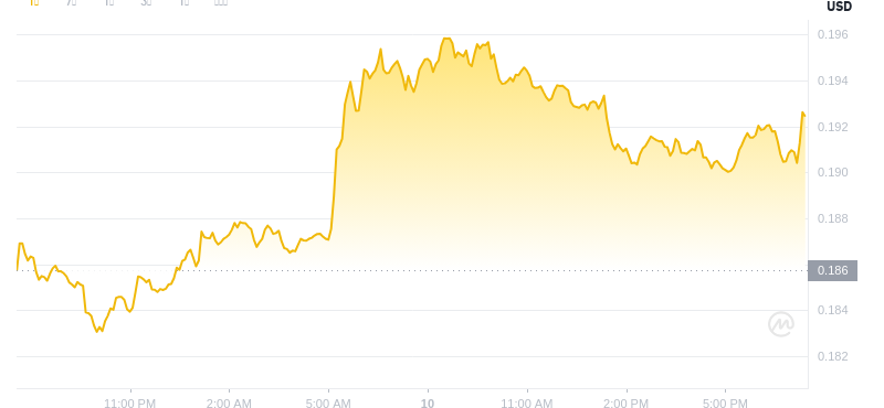 10. Juni 2025, 19:00 DogEcoin Neuester Preis