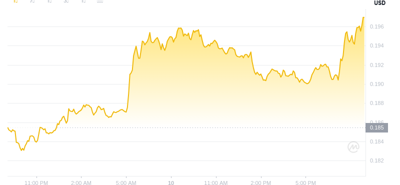 10. Juni 2025, 21:00 DogEcoin Neuester Preis