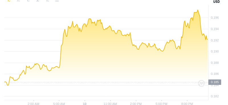 10. Juni 2025, 22:00 DogEcoin Neuester Preis