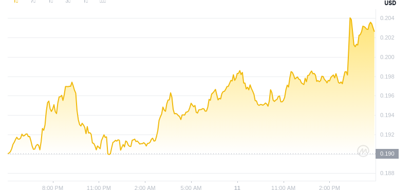 11. Juni 2025, 16:00 DogEcoin Neuester Preis