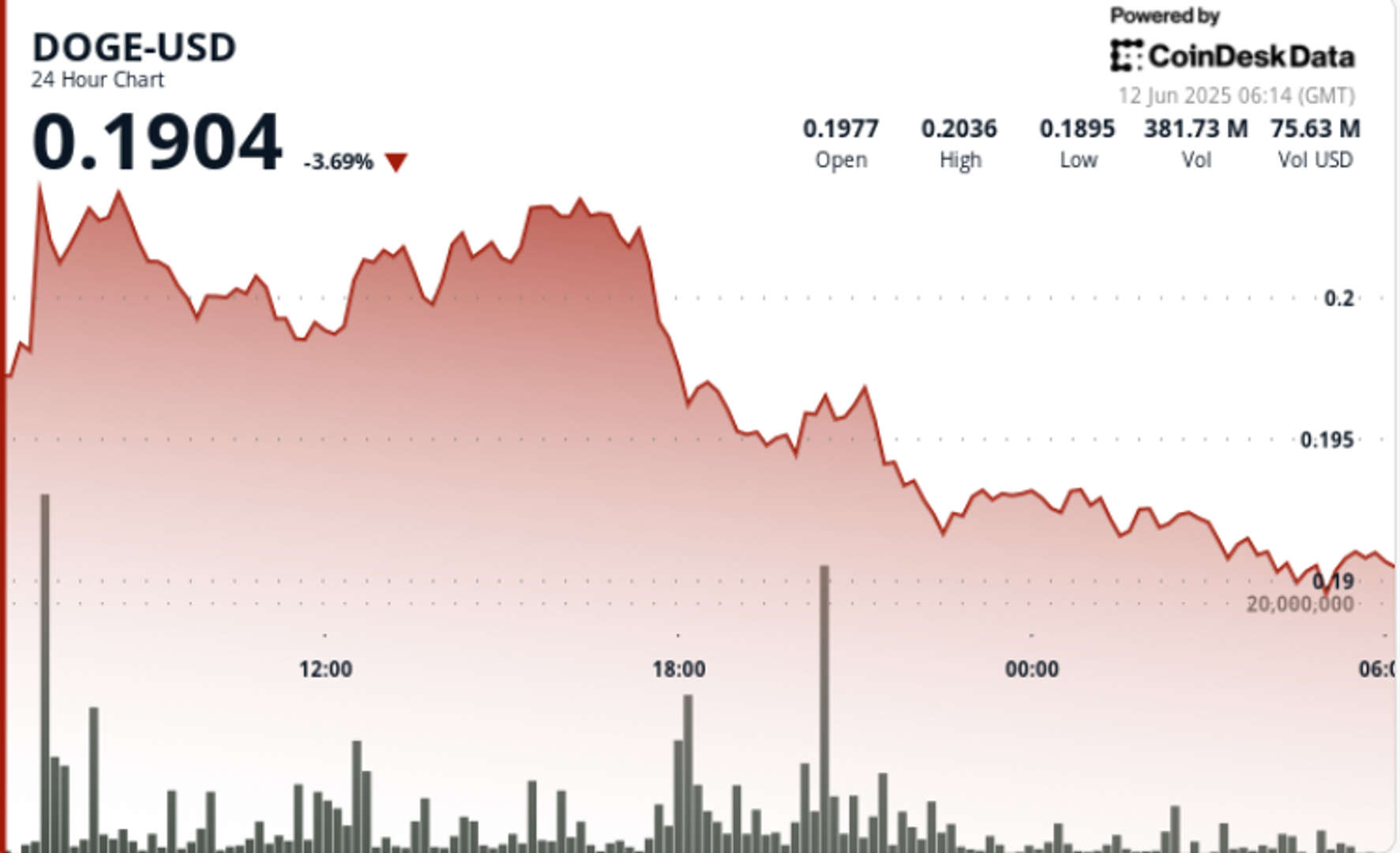 Doge ETF에 대한 희망이 증가함에 따라 Dogecoin은 짧은 집회에서 7% 하락했습니다.