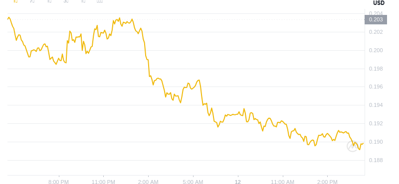 12. Juni 2025, 16:00 DogEcoin neuester Preis