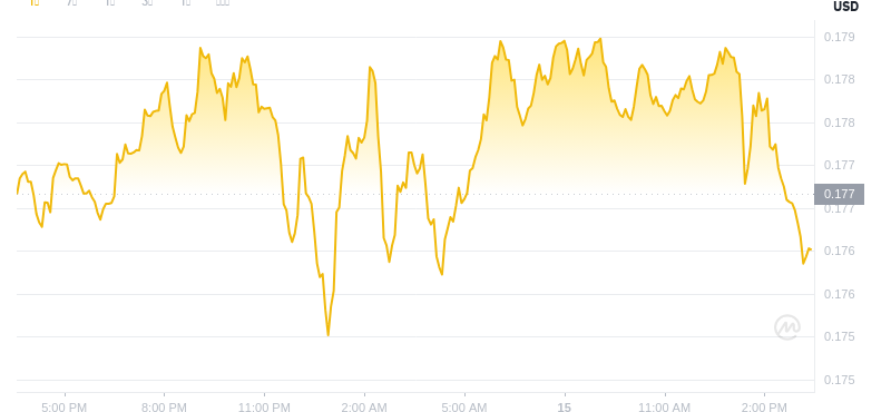2025年6月15日，15:00 Dogecoin最新价格