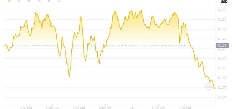 2025年6月15日，17:00 Dogecoin最新价格