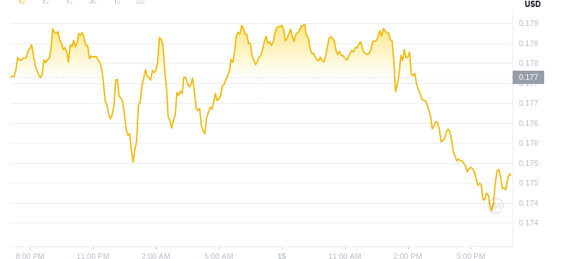2025年6月15日，19:00 Dogecoin最新价格