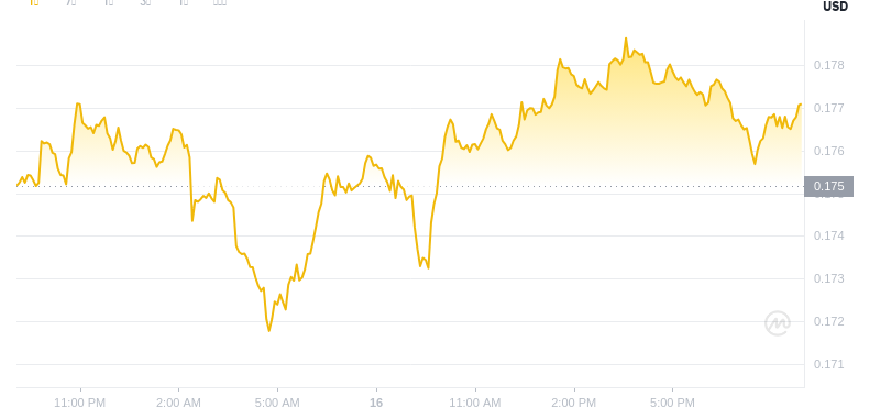 16. Juni 2025, 21:00 DogEcoin Neuester Preis