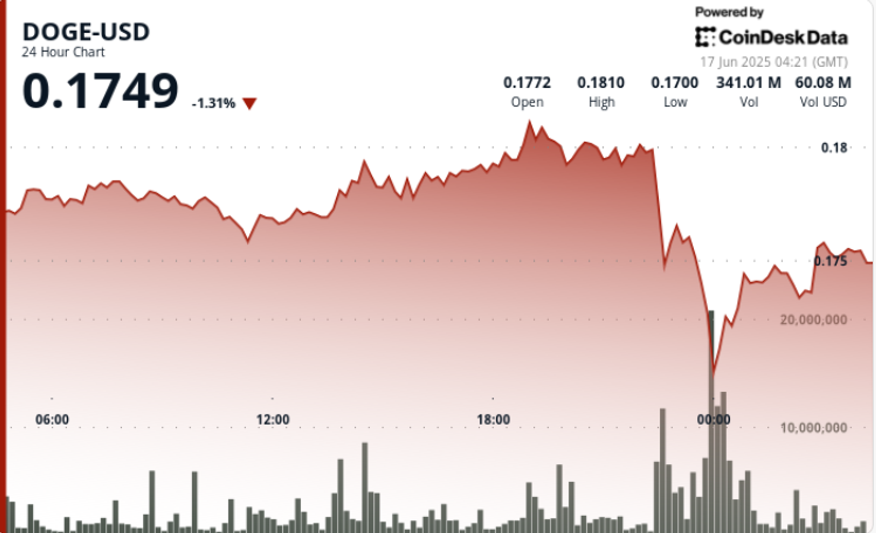 Dogecoin在短期救济方面表现出“更高的”价格行动