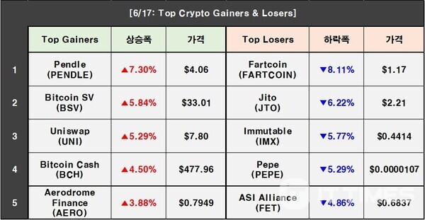 6月17日的加密价格：BTC 0.95％↑，Fartcoin 8.11％↓