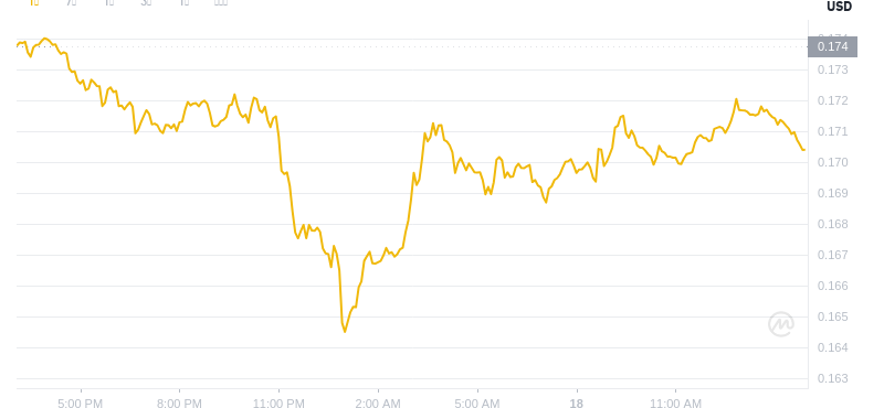 18. Juni 2025, 15:00 DogEcoin neuester Preis