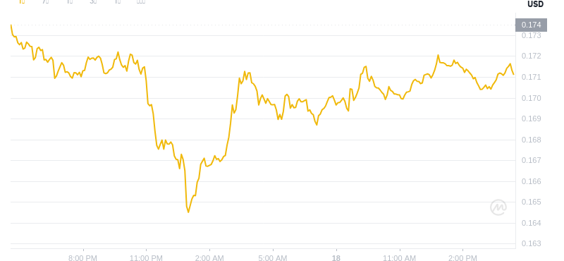 18. Juni 2025, 16:00 DogEcoin neuester Preis