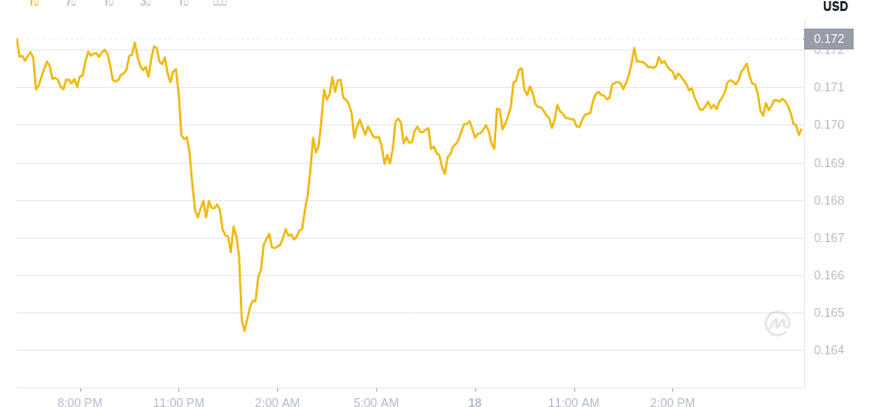 18. Juni 2025, 18:00 DogEcoin Neuester Preis