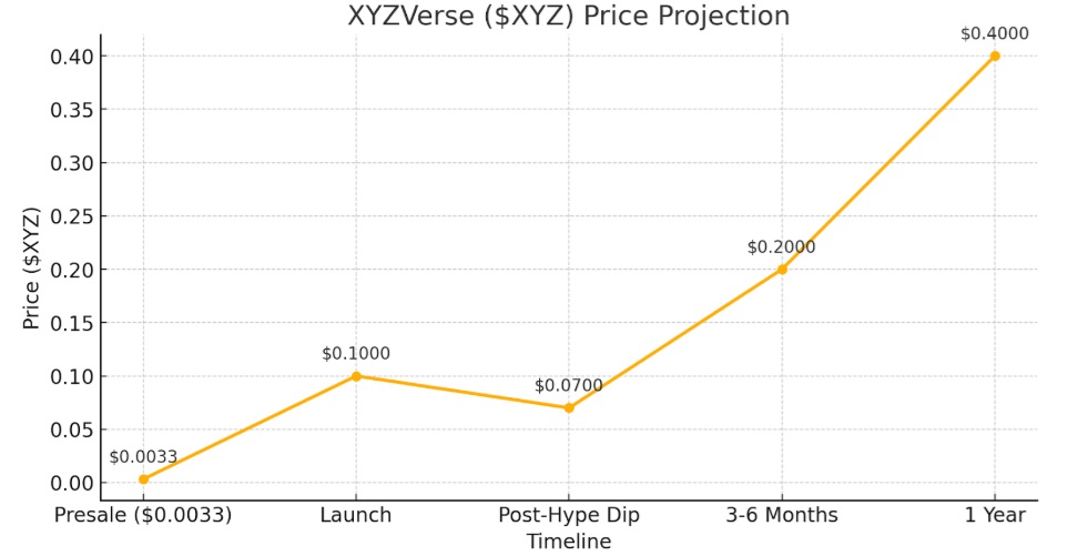 DOGE’s Massive Community, SHIB’s Layer‑2, PEPE’s Sell‑Out: How XYZVerse Fits the Playbook
