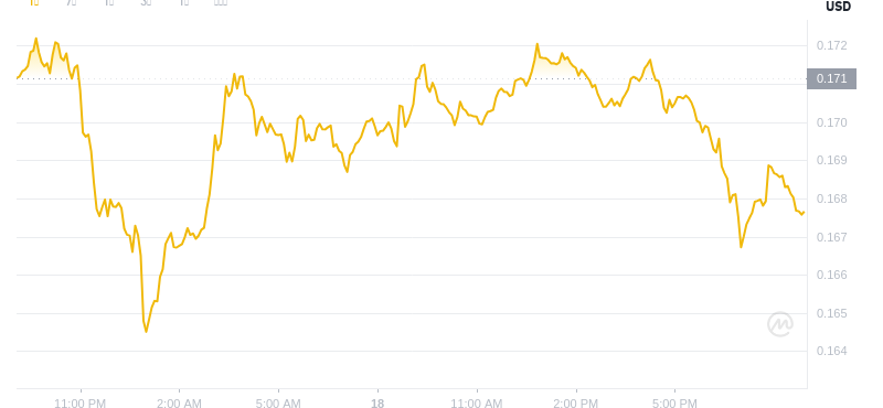 2025年6月18日，21:00 Dogecoin最新价格