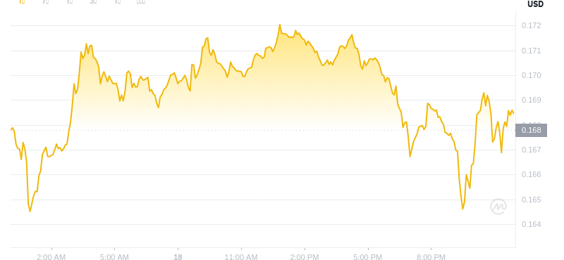 19. Juni 2025, 00:00 DogEcoin neuester Preis