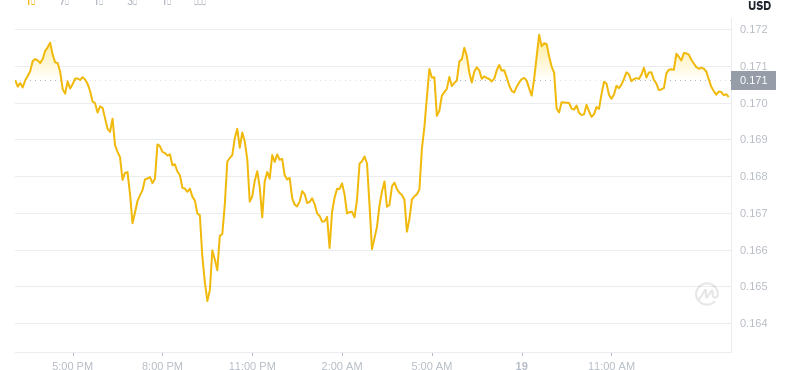 2025年6月19日，15:00 Dogecoin最新价格