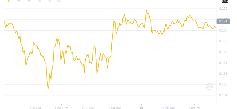19. Juni 2025, 16:00 DogEcoin Neuester Preis
