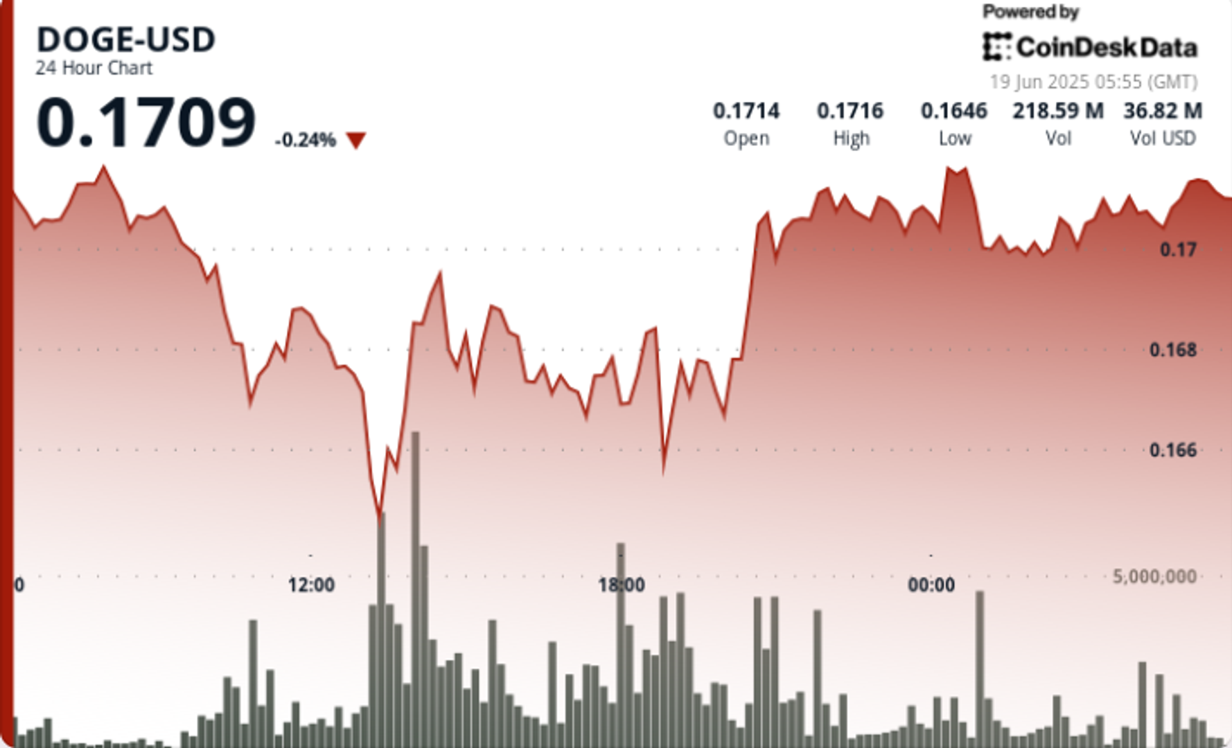 Dotecoin ist stabil, aber blinkt 