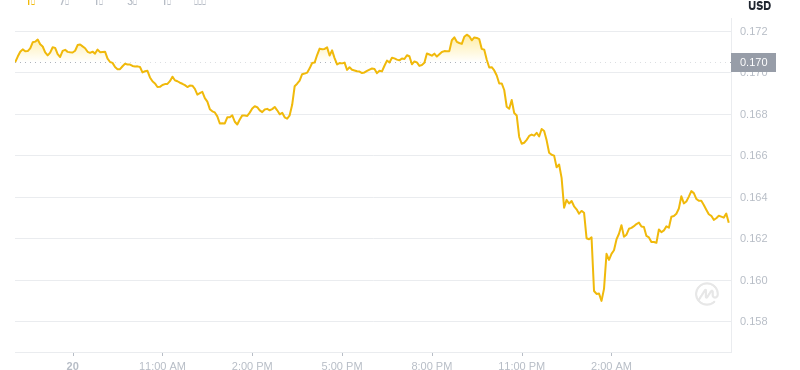 21. Juni 2025 um 06:00 DOWECOIN