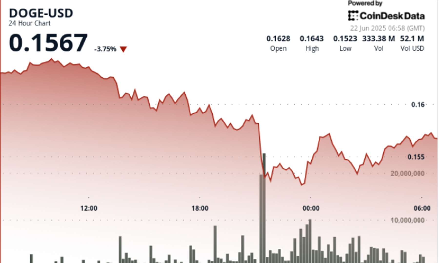 Dogecoin a chuté de 8% mais a montré une récupération en forme de V