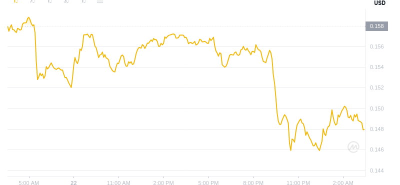 23. Juni 2025, 03:00 DogEcoin Neuester Preis