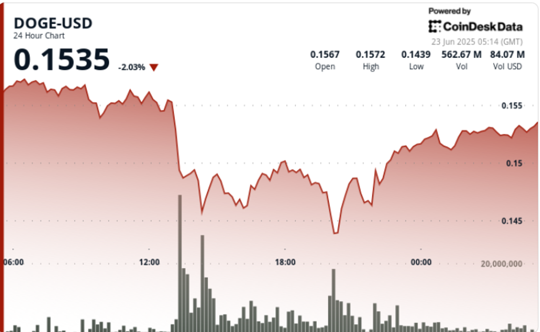 过山车周末价格进攻之后，狗狗币跳跃