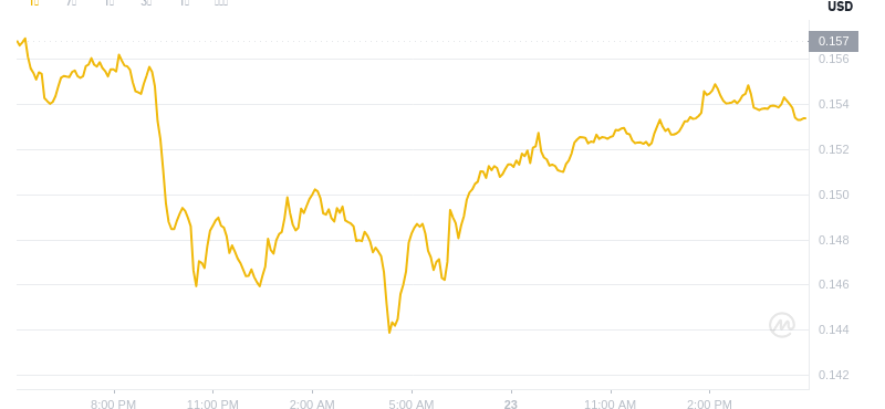 23. Juni 2025, 17:00 DogEcoin Neuester Preis
