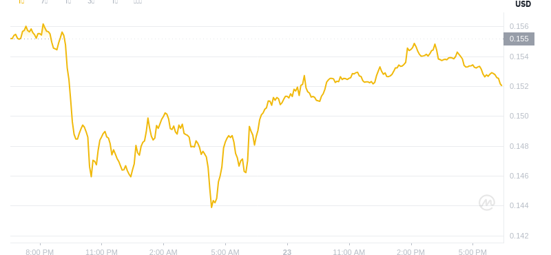 23. Juni 2025, 18:00 DogEcoin Neuester Preis
