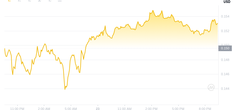 23. Juni 2025, 21:00 DogEcoin Neuester Preis