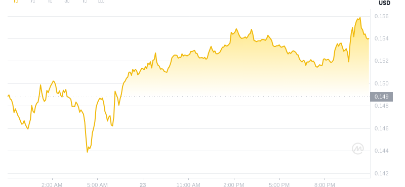23. Juni 2025, 23:00 DogEcoin Neuester Preis