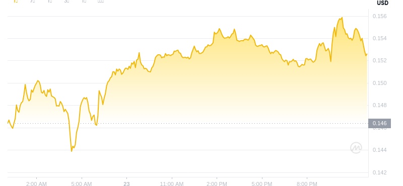 24. Juni 2025, 00:00 DogEcoin neuester Preis