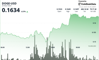 Dogecoin steigt um 7%, während die Bullen den Schlüsselwiderstand brechen