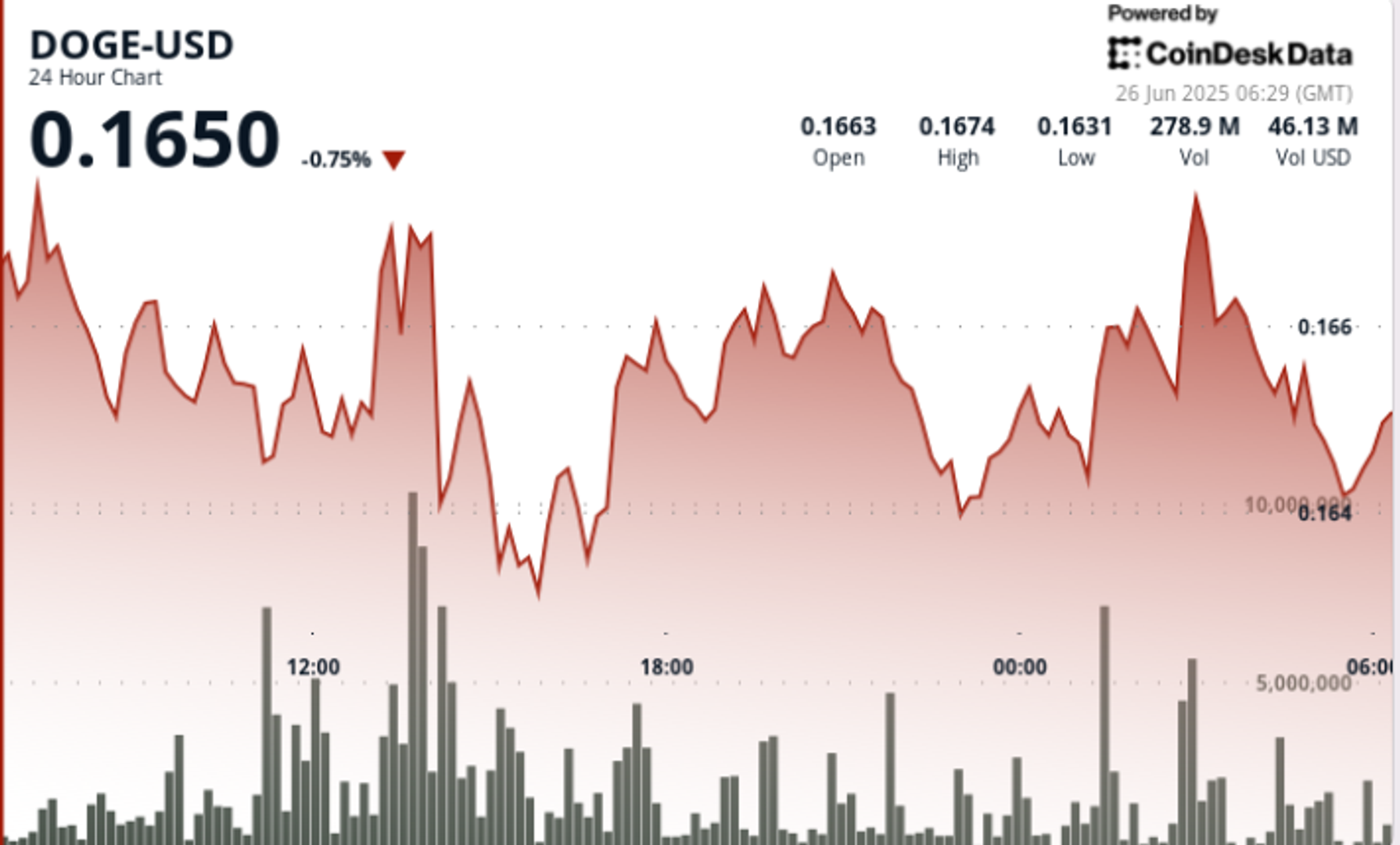 Dogecoin Bulls为Elon Musk的X支付猜测保留了16美分的支持。