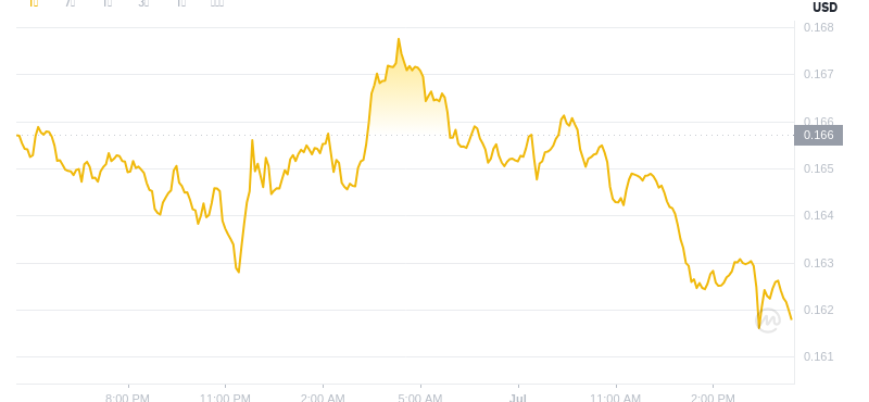 1. Juli 2025, 16:00 DogEcoin neuester Preis