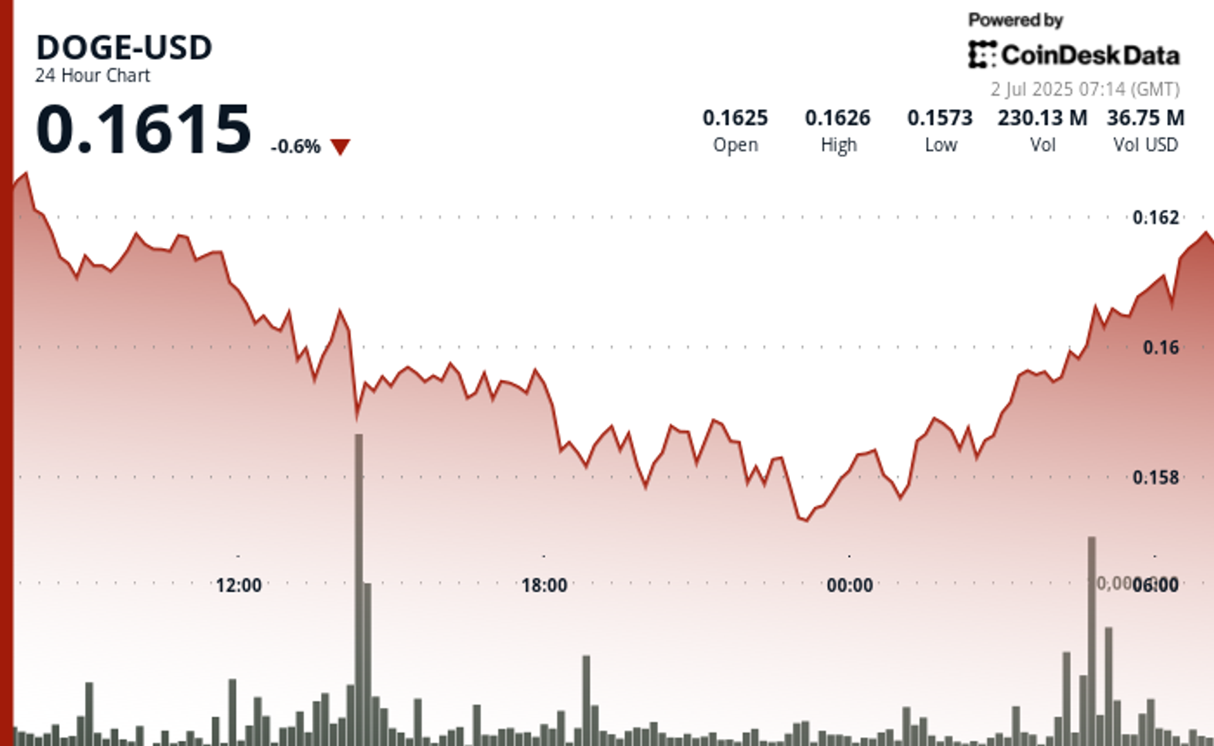 形成“双底”后，多霉素反弹