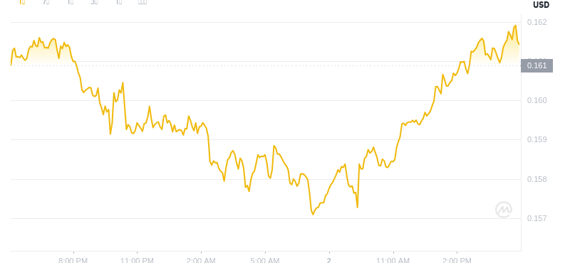 2025年7月2日，16:00 Dogecoin最新价格