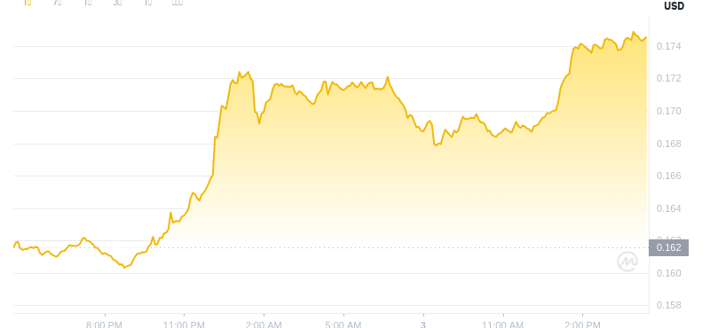 2025年7月3日，16:00 Dogecoin最新价格