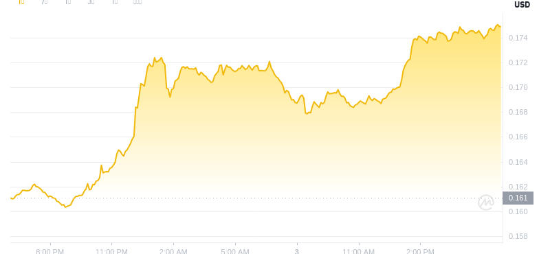 3. Juli 2025, 18:00 DogEcoin Neuester Preis