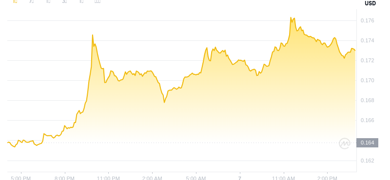 2025年7月7日，15:00 Dogecoin最新价格
