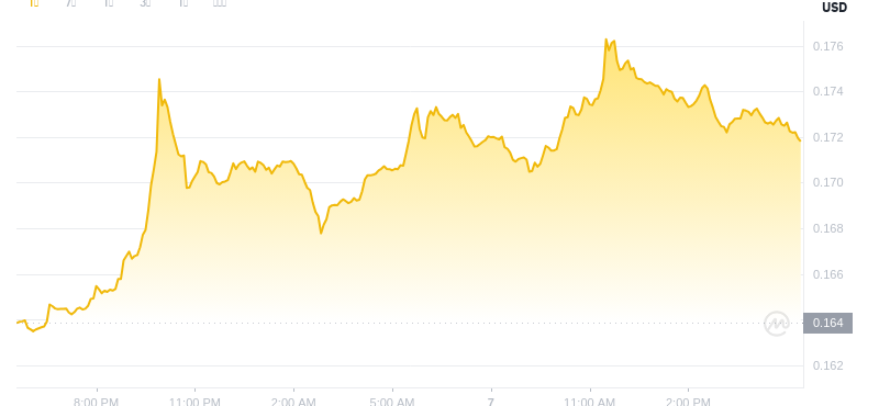 2025年7月7日，17:00 Dogecoin最新价格
