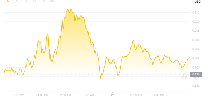 2025年7月12日，18:00 Dogecoin最新价格