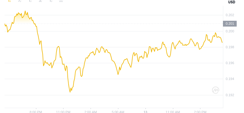 2025年7月13日，16:00 Dogecoin最新价格