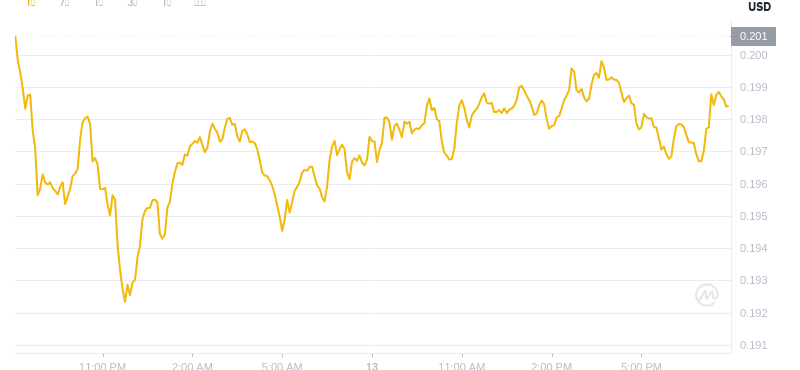 13. Juli 2025, 19:00 DogEcoin Neuester Preis